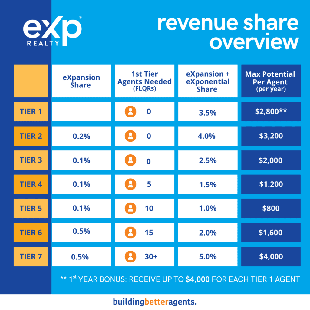 Infographic graph to show how eXp Realty revenue share works and income potential by revenue share level or tier.