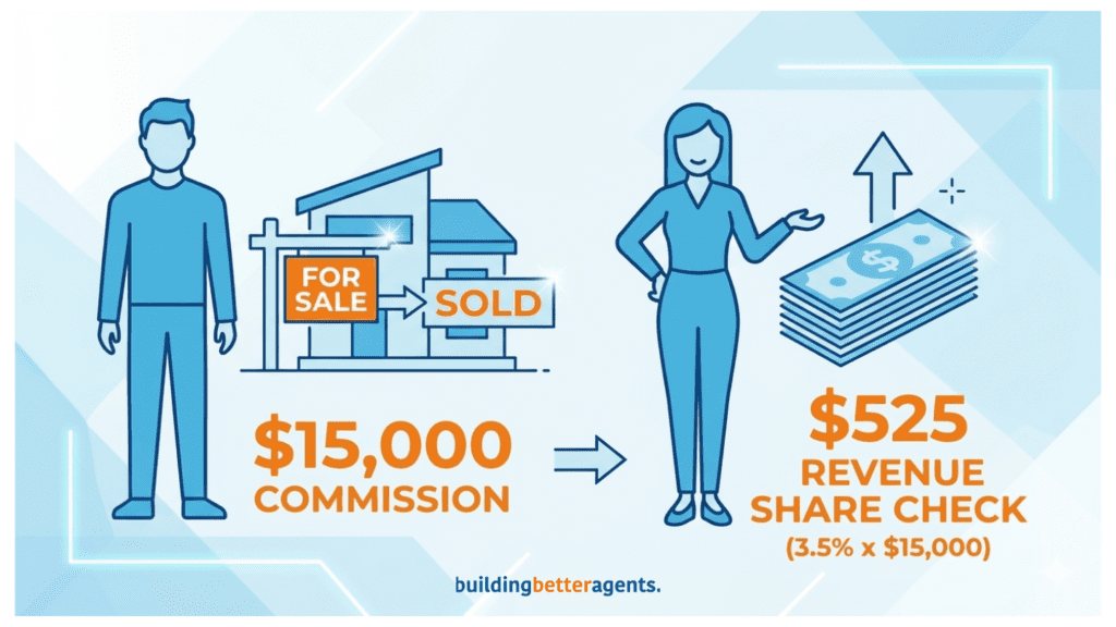 Simple infographic revealing how much you can earn with eXp Revenue share when an agent you sponsor sells a home.