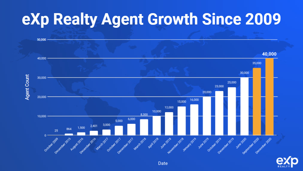 eXp Agent Growth Since 2009